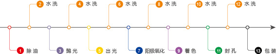 高硅高銅壓鑄鋁陽極氧化專用生產線