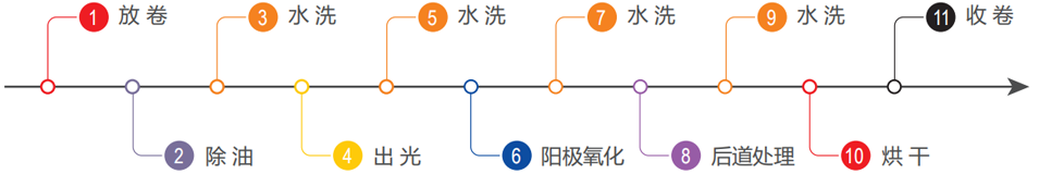 鋁箔陽極氧化生產線